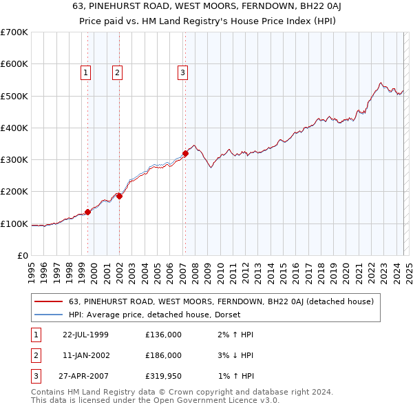 63, PINEHURST ROAD, WEST MOORS, FERNDOWN, BH22 0AJ: Price paid vs HM Land Registry's House Price Index