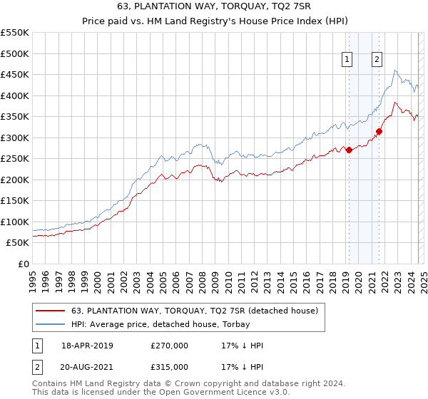 63, PLANTATION WAY, TORQUAY, TQ2 7SR: Price paid vs HM Land Registry's House Price Index