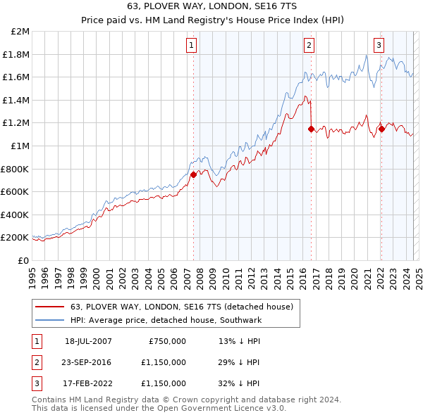 63, PLOVER WAY, LONDON, SE16 7TS: Price paid vs HM Land Registry's House Price Index