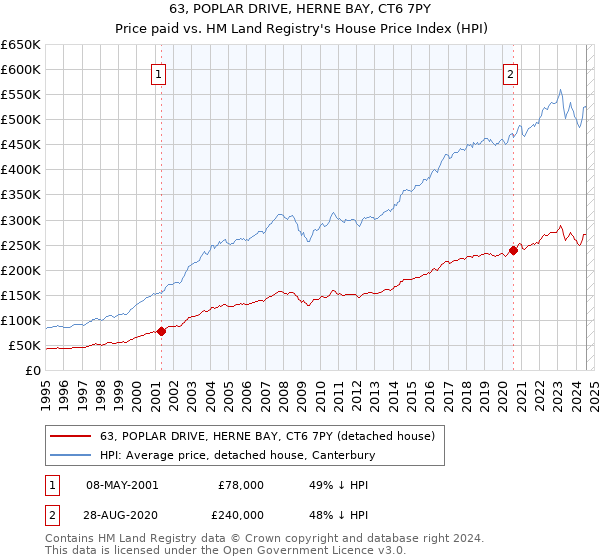 63, POPLAR DRIVE, HERNE BAY, CT6 7PY: Price paid vs HM Land Registry's House Price Index