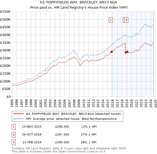 63, POPPYFIELDS WAY, BRACKLEY, NN13 6GA: Price paid vs HM Land Registry's House Price Index