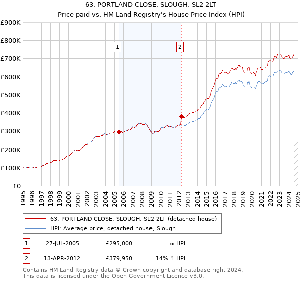 63, PORTLAND CLOSE, SLOUGH, SL2 2LT: Price paid vs HM Land Registry's House Price Index