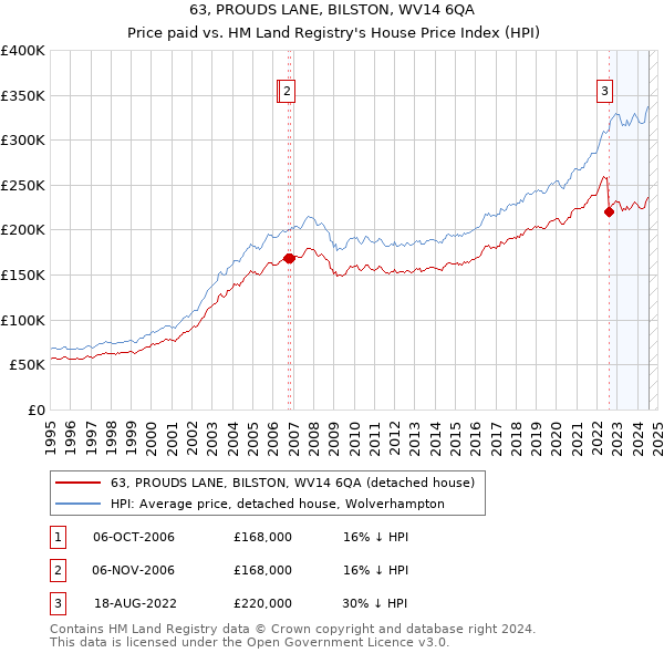 63, PROUDS LANE, BILSTON, WV14 6QA: Price paid vs HM Land Registry's House Price Index