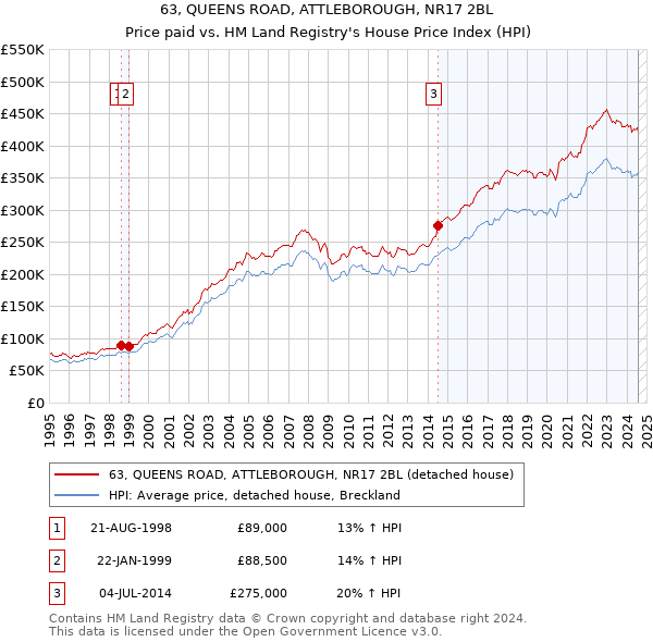 63, QUEENS ROAD, ATTLEBOROUGH, NR17 2BL: Price paid vs HM Land Registry's House Price Index