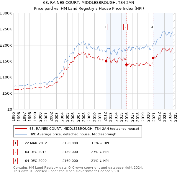 63, RAINES COURT, MIDDLESBROUGH, TS4 2AN: Price paid vs HM Land Registry's House Price Index