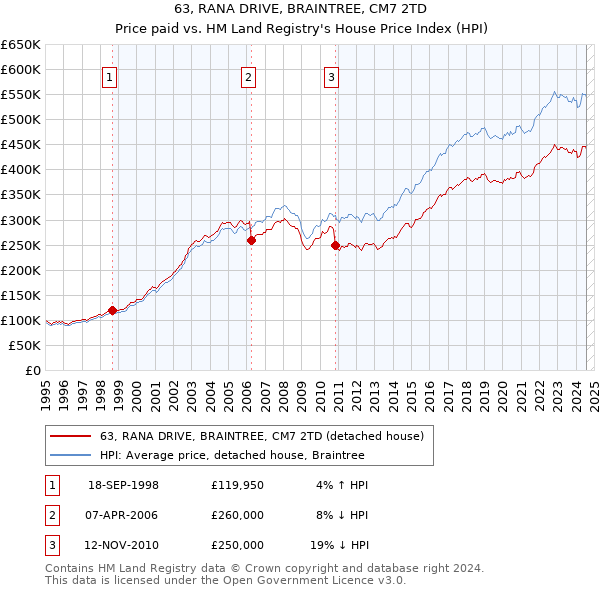 63, RANA DRIVE, BRAINTREE, CM7 2TD: Price paid vs HM Land Registry's House Price Index