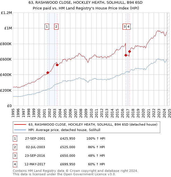 63, RASHWOOD CLOSE, HOCKLEY HEATH, SOLIHULL, B94 6SD: Price paid vs HM Land Registry's House Price Index