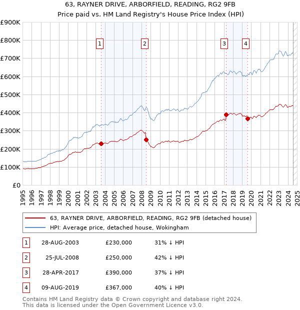 63, RAYNER DRIVE, ARBORFIELD, READING, RG2 9FB: Price paid vs HM Land Registry's House Price Index