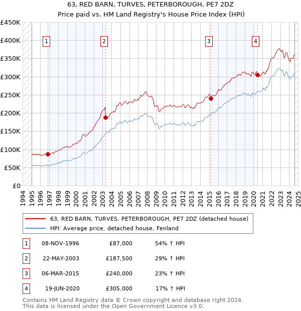 63, RED BARN, TURVES, PETERBOROUGH, PE7 2DZ: Price paid vs HM Land Registry's House Price Index