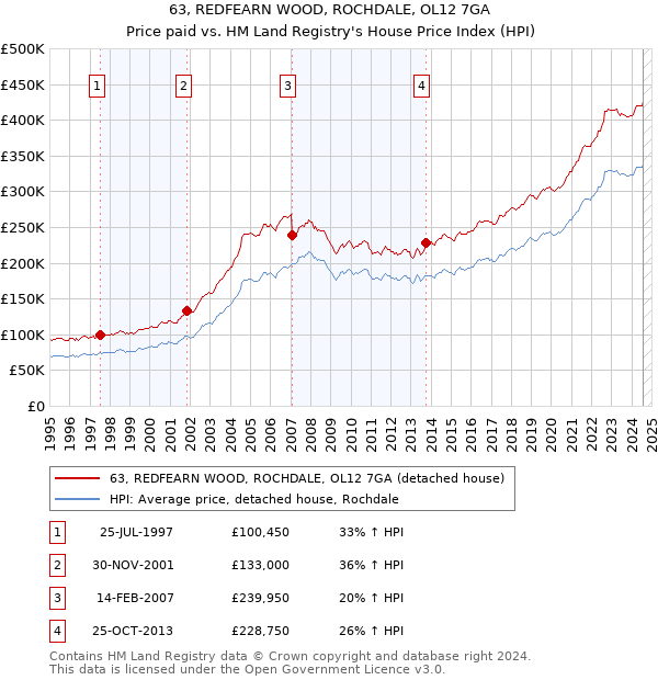 63, REDFEARN WOOD, ROCHDALE, OL12 7GA: Price paid vs HM Land Registry's House Price Index