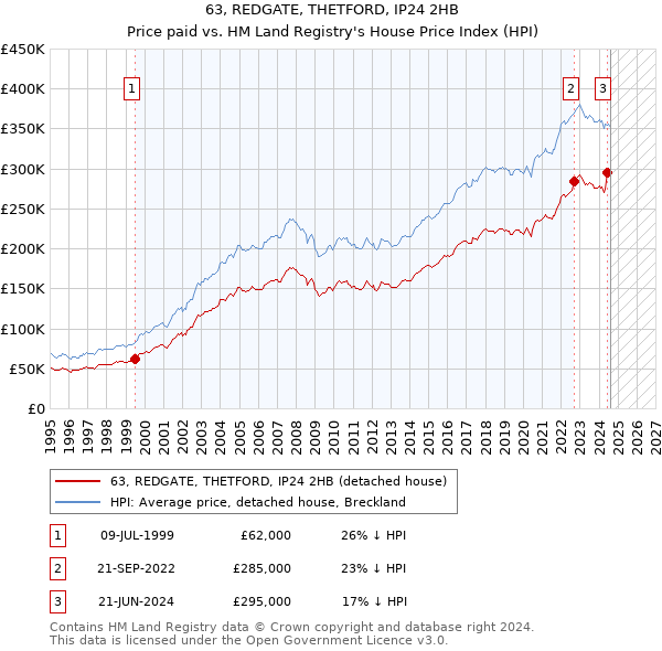 63, REDGATE, THETFORD, IP24 2HB: Price paid vs HM Land Registry's House Price Index