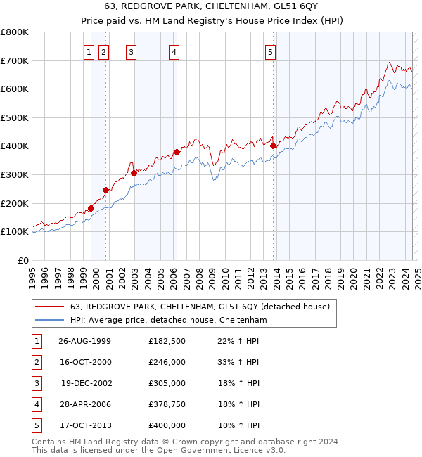 63, REDGROVE PARK, CHELTENHAM, GL51 6QY: Price paid vs HM Land Registry's House Price Index