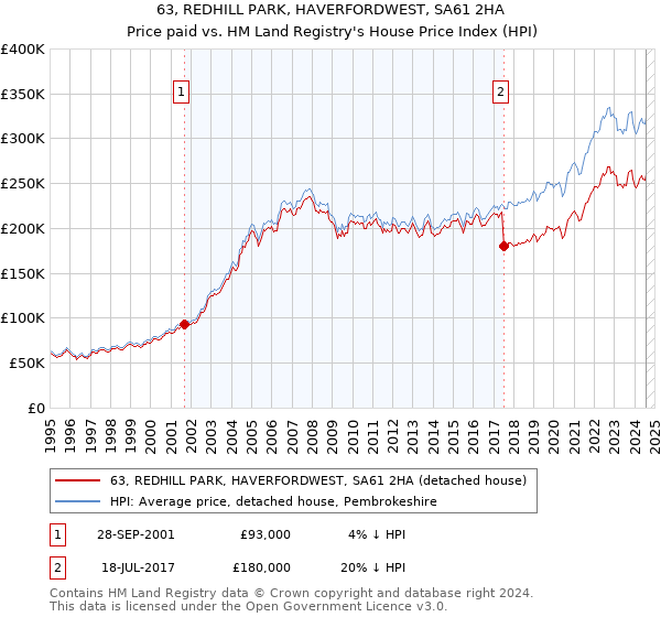 63, REDHILL PARK, HAVERFORDWEST, SA61 2HA: Price paid vs HM Land Registry's House Price Index