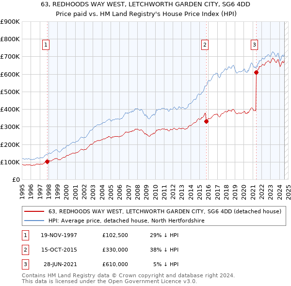 63, REDHOODS WAY WEST, LETCHWORTH GARDEN CITY, SG6 4DD: Price paid vs HM Land Registry's House Price Index