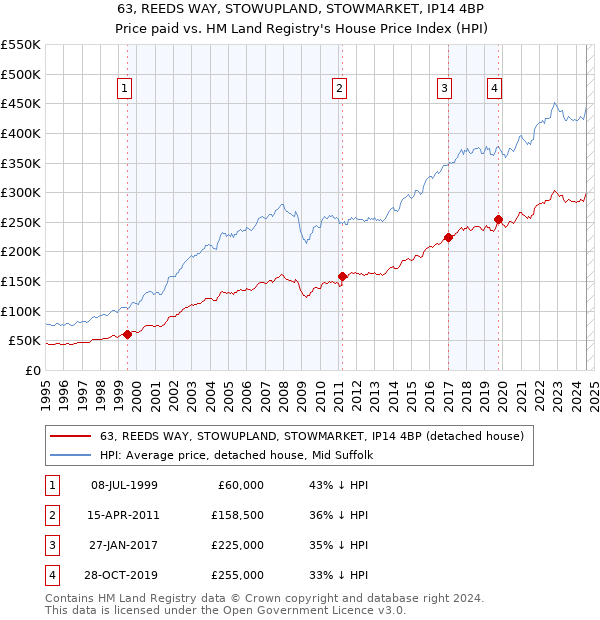 63, REEDS WAY, STOWUPLAND, STOWMARKET, IP14 4BP: Price paid vs HM Land Registry's House Price Index