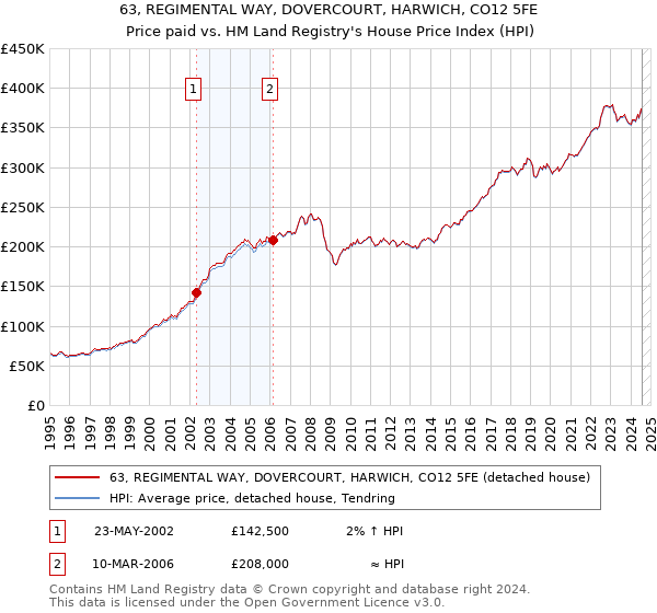 63, REGIMENTAL WAY, DOVERCOURT, HARWICH, CO12 5FE: Price paid vs HM Land Registry's House Price Index