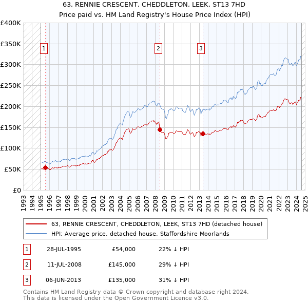 63, RENNIE CRESCENT, CHEDDLETON, LEEK, ST13 7HD: Price paid vs HM Land Registry's House Price Index