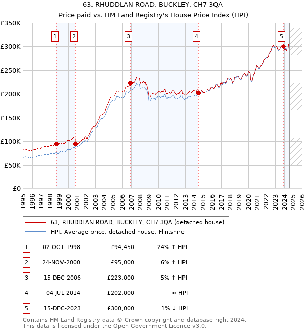 63, RHUDDLAN ROAD, BUCKLEY, CH7 3QA: Price paid vs HM Land Registry's House Price Index