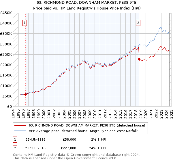 63, RICHMOND ROAD, DOWNHAM MARKET, PE38 9TB: Price paid vs HM Land Registry's House Price Index