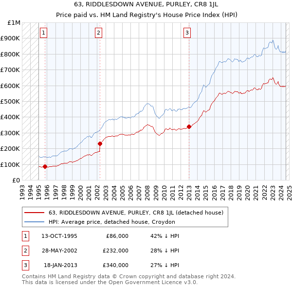 63, RIDDLESDOWN AVENUE, PURLEY, CR8 1JL: Price paid vs HM Land Registry's House Price Index