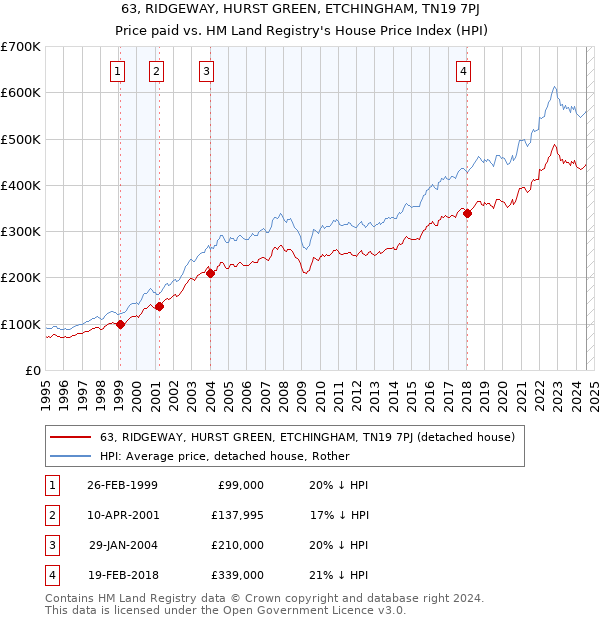 63, RIDGEWAY, HURST GREEN, ETCHINGHAM, TN19 7PJ: Price paid vs HM Land Registry's House Price Index