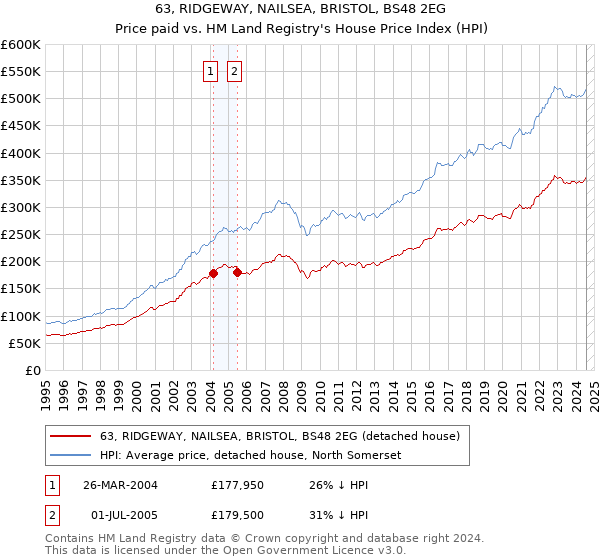 63, RIDGEWAY, NAILSEA, BRISTOL, BS48 2EG: Price paid vs HM Land Registry's House Price Index