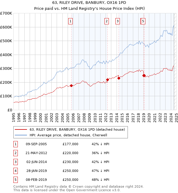 63, RILEY DRIVE, BANBURY, OX16 1PD: Price paid vs HM Land Registry's House Price Index