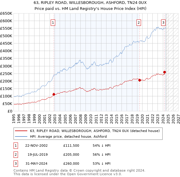 63, RIPLEY ROAD, WILLESBOROUGH, ASHFORD, TN24 0UX: Price paid vs HM Land Registry's House Price Index