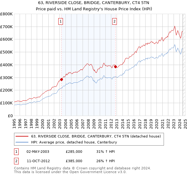 63, RIVERSIDE CLOSE, BRIDGE, CANTERBURY, CT4 5TN: Price paid vs HM Land Registry's House Price Index