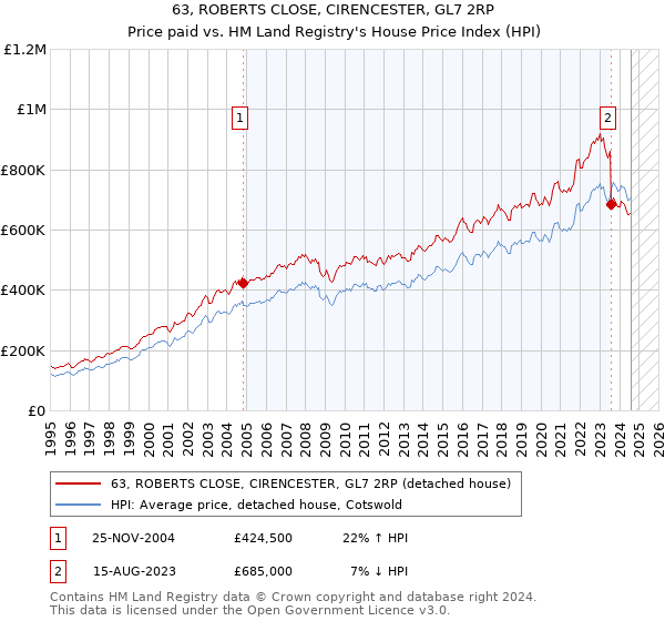 63, ROBERTS CLOSE, CIRENCESTER, GL7 2RP: Price paid vs HM Land Registry's House Price Index