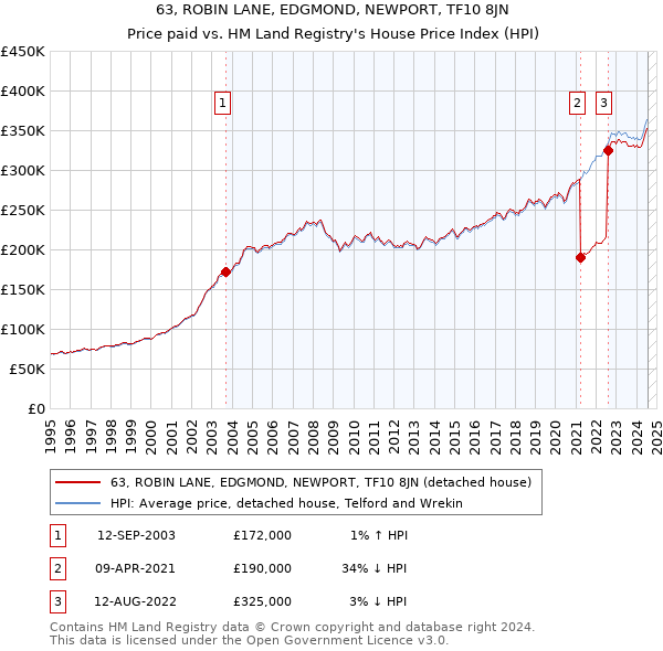 63, ROBIN LANE, EDGMOND, NEWPORT, TF10 8JN: Price paid vs HM Land Registry's House Price Index