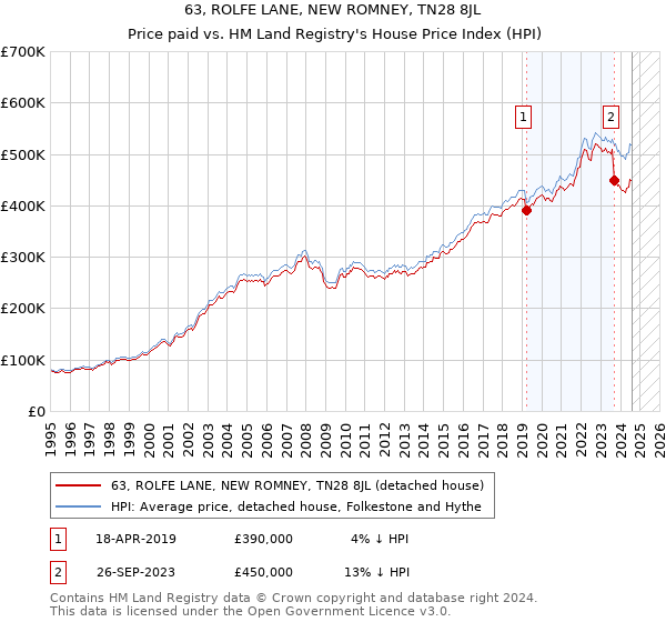 63, ROLFE LANE, NEW ROMNEY, TN28 8JL: Price paid vs HM Land Registry's House Price Index