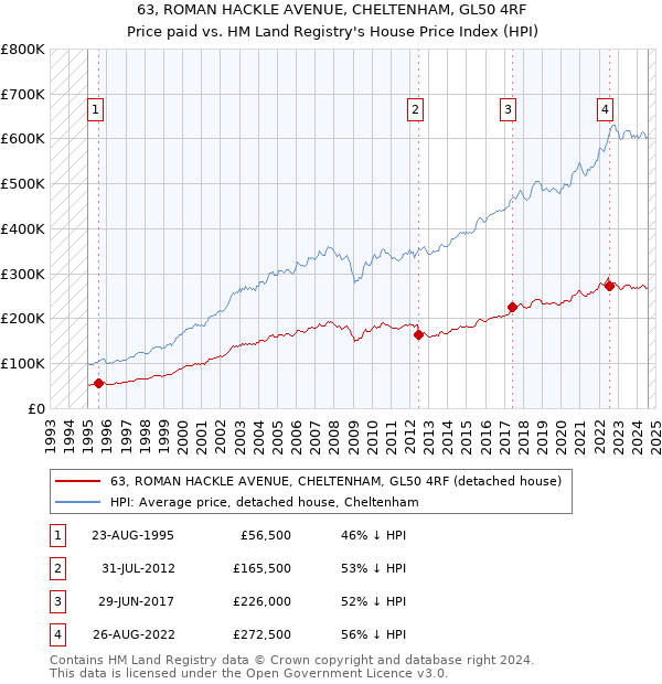 63, ROMAN HACKLE AVENUE, CHELTENHAM, GL50 4RF: Price paid vs HM Land Registry's House Price Index