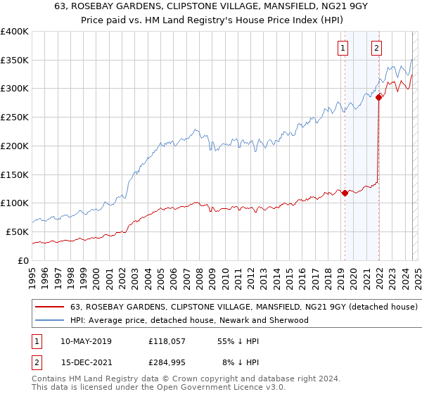 63, ROSEBAY GARDENS, CLIPSTONE VILLAGE, MANSFIELD, NG21 9GY: Price paid vs HM Land Registry's House Price Index