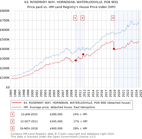 63, ROSEMARY WAY, HORNDEAN, WATERLOOVILLE, PO8 9DQ: Price paid vs HM Land Registry's House Price Index