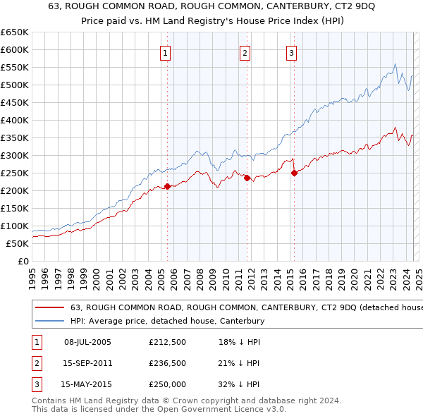 63, ROUGH COMMON ROAD, ROUGH COMMON, CANTERBURY, CT2 9DQ: Price paid vs HM Land Registry's House Price Index