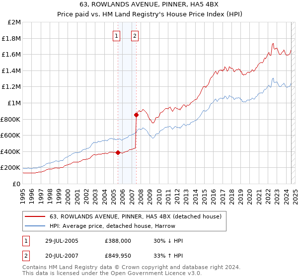 63, ROWLANDS AVENUE, PINNER, HA5 4BX: Price paid vs HM Land Registry's House Price Index