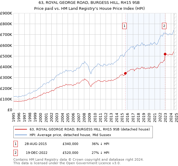 63, ROYAL GEORGE ROAD, BURGESS HILL, RH15 9SB: Price paid vs HM Land Registry's House Price Index