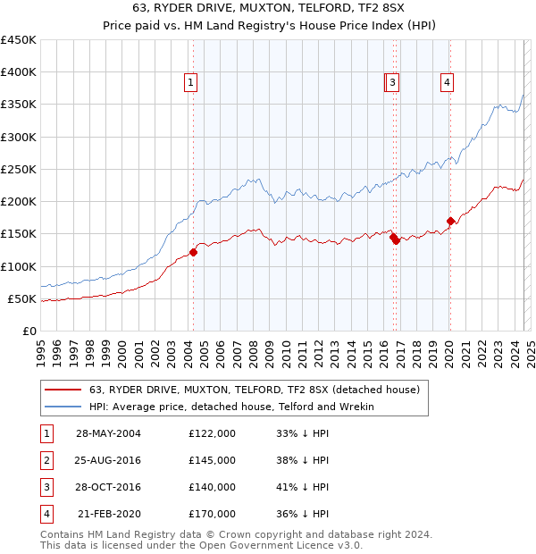 63, RYDER DRIVE, MUXTON, TELFORD, TF2 8SX: Price paid vs HM Land Registry's House Price Index