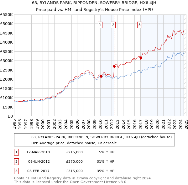 63, RYLANDS PARK, RIPPONDEN, SOWERBY BRIDGE, HX6 4JH: Price paid vs HM Land Registry's House Price Index