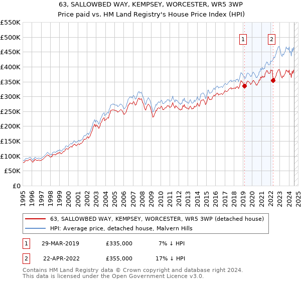 63, SALLOWBED WAY, KEMPSEY, WORCESTER, WR5 3WP: Price paid vs HM Land Registry's House Price Index