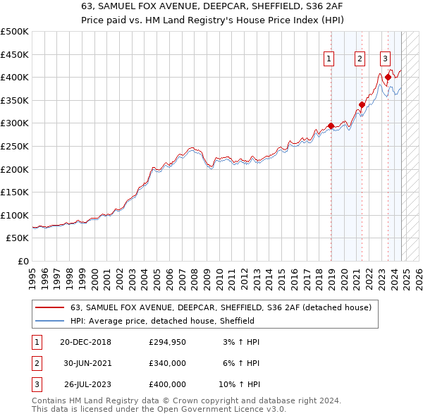 63, SAMUEL FOX AVENUE, DEEPCAR, SHEFFIELD, S36 2AF: Price paid vs HM Land Registry's House Price Index