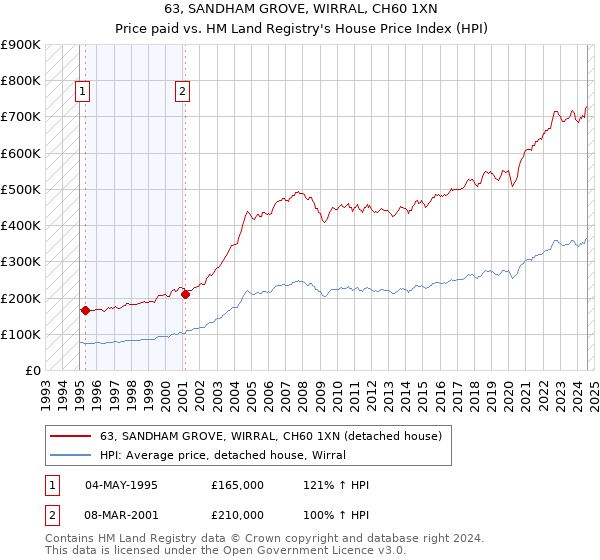 63, SANDHAM GROVE, WIRRAL, CH60 1XN: Price paid vs HM Land Registry's House Price Index