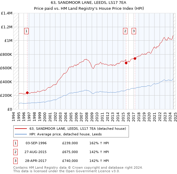 63, SANDMOOR LANE, LEEDS, LS17 7EA: Price paid vs HM Land Registry's House Price Index