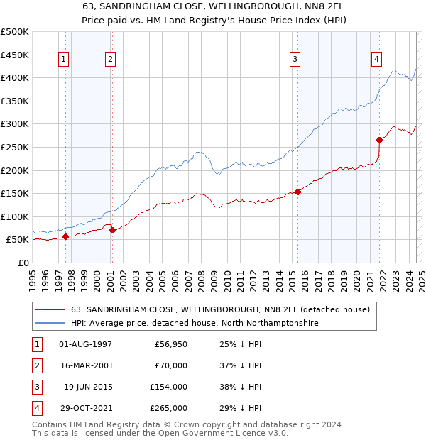 63, SANDRINGHAM CLOSE, WELLINGBOROUGH, NN8 2EL: Price paid vs HM Land Registry's House Price Index