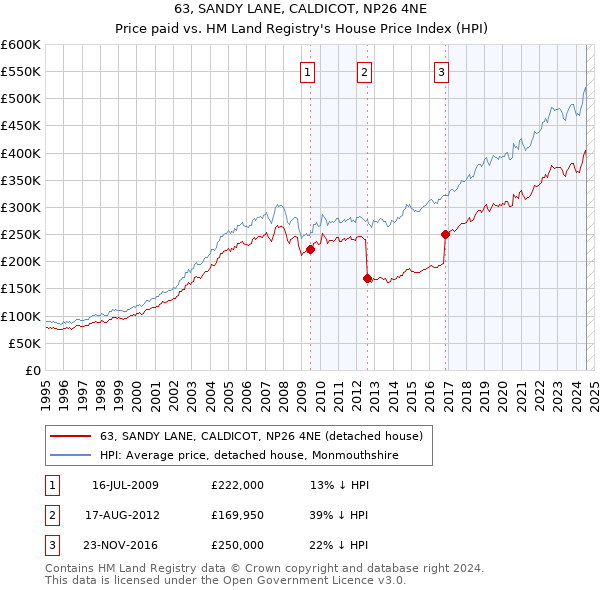 63, SANDY LANE, CALDICOT, NP26 4NE: Price paid vs HM Land Registry's House Price Index