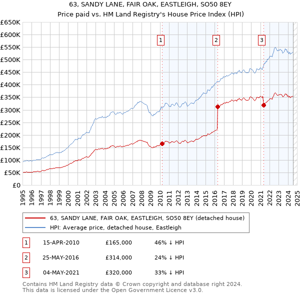 63, SANDY LANE, FAIR OAK, EASTLEIGH, SO50 8EY: Price paid vs HM Land Registry's House Price Index