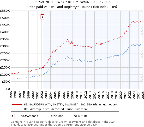 63, SAUNDERS WAY, SKETTY, SWANSEA, SA2 8BA: Price paid vs HM Land Registry's House Price Index