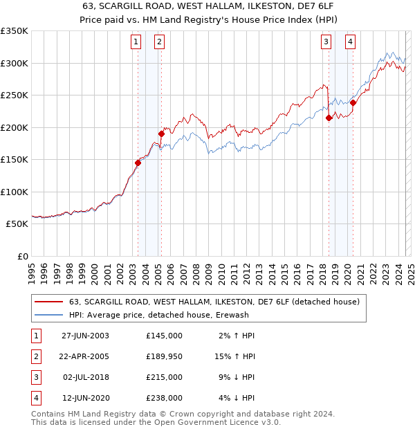 63, SCARGILL ROAD, WEST HALLAM, ILKESTON, DE7 6LF: Price paid vs HM Land Registry's House Price Index