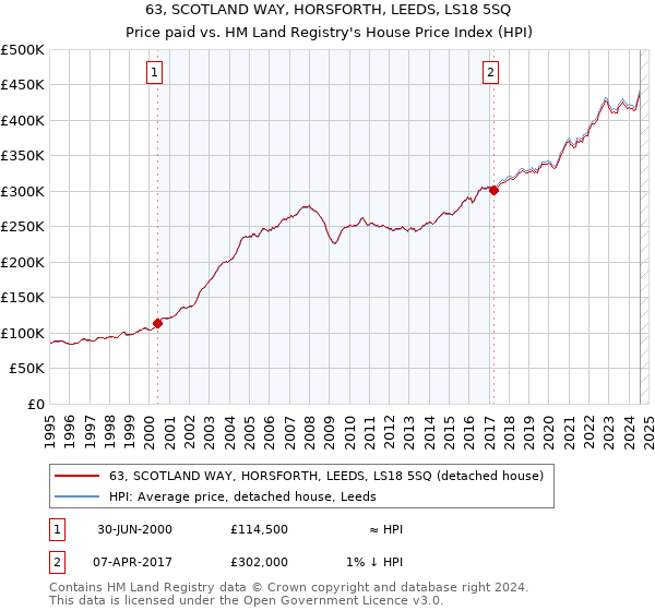 63, SCOTLAND WAY, HORSFORTH, LEEDS, LS18 5SQ: Price paid vs HM Land Registry's House Price Index